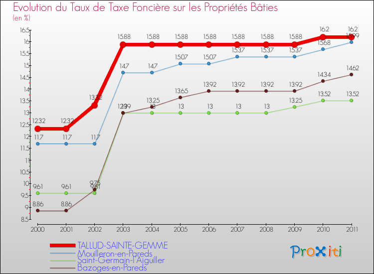 Evolution du taux de la taxe foncière sur le bati pour TALLUD-SAINTE-GEMME et les communes proches Comparaison des taux de taxe foncière sur le bati pour TALLUD-SAINTE-GEMME et les communes voisines