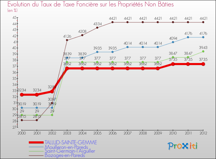 Evolution du taux de la taxe foncière sur les immeubles et terrains non batis pour TALLUD-SAINTE-GEMME et les communes proches de 2000 à 2012 Comparaison des taux de la taxe foncière sur les immeubles et terrains non batis pour TALLUD-SAINTE-GEMME et les communes voisines de 2000 à 2012