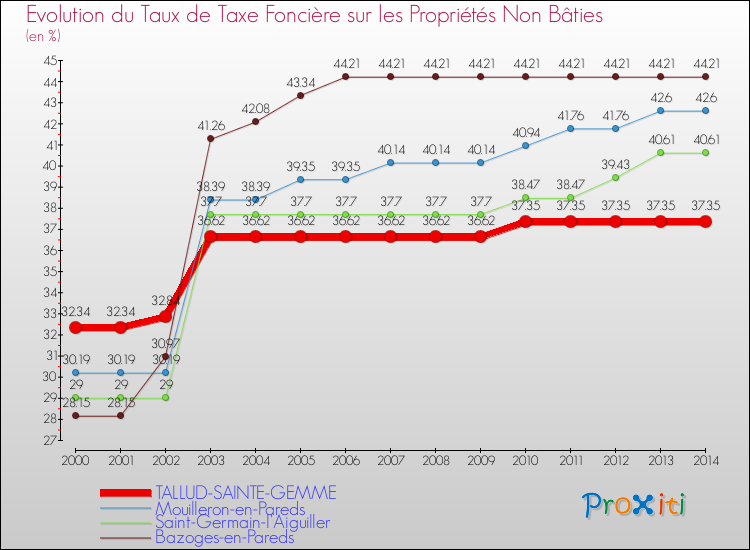 Evolution du taux de la taxe foncière sur les immeubles et terrains non batis pour TALLUD-SAINTE-GEMME et les communes proches de 2000 à 2014 Comparaison des taux de la taxe foncière sur les immeubles et terrains non batis pour TALLUD-SAINTE-GEMME et les communes voisines de 2000 à 2014