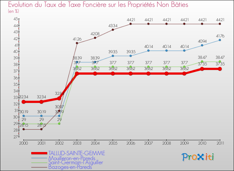 Evolution du taux de la taxe foncière sur les immeubles et terrains non batis pour TALLUD-SAINTE-GEMME et les communes proches Comparaison des taux de la taxe foncière sur les immeubles et terrains non batis pour TALLUD-SAINTE-GEMME et les communes voisines