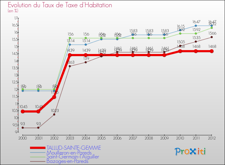 Evolution du taux de la taxe d'habitation pour TALLUD-SAINTE-GEMME et les communes proches Comparaison des taux de la taxe d'habitation pour TALLUD-SAINTE-GEMME et les communes voisines