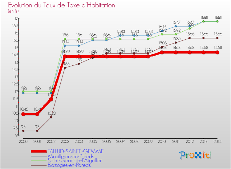 Evolution du taux de la taxe d'habitation pour TALLUD-SAINTE-GEMME et les communes proches de 2000 à 2014 Comparaison des taux de la taxe d'habitation pour TALLUD-SAINTE-GEMME et les communes voisines de 2000 à 2014