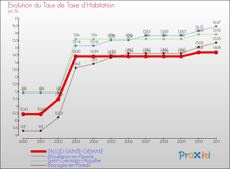 Evolution du taux de la taxe d'habitation pour TALLUD-SAINTE-GEMME et les communes proches Comparaison des taux de la taxe d'habitation pour TALLUD-SAINTE-GEMME et les communes voisines
