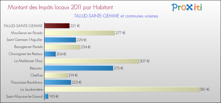 Montant des impôts locaux par Habitant pour TALLUD-SAINTE-GEMME et les communes proches Comparaison des impôts locaux par habitant pour TALLUD-SAINTE-GEMME et les communes voisines