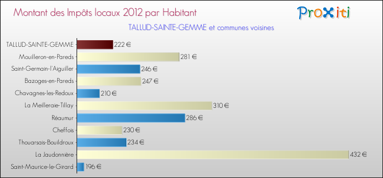 Montant des impôts locaux par Habitant pour TALLUD-SAINTE-GEMME et les communes proches Comparaison des impôts locaux par habitant pour TALLUD-SAINTE-GEMME et les communes voisines