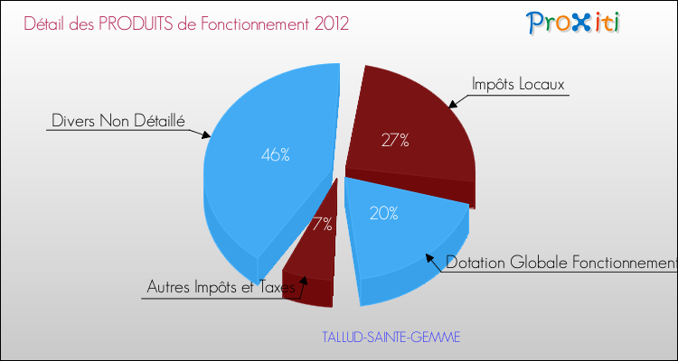 Décomposition du Budget de Fonctionnement 2012 de la commune de TALLUD-SAINTE-GEMME Budget de Fonctionnement 2012 pour la commune de TALLUD-SAINTE-GEMME