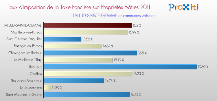 Taux d'imposition de la taxe foncière sur le bati 2011 pour TALLUD-SAINTE-GEMME et les communes proches Comparaison des taux d'imposition de la taxe foncière sur le bati 2011 pour TALLUD-SAINTE-GEMME et les communes voisines