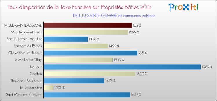 Taux d'imposition de la taxe foncière sur le bati 2012 pour TALLUD-SAINTE-GEMME et les communes proches Comparaison des taux d'imposition de la taxe foncière sur le bati 2012 pour TALLUD-SAINTE-GEMME et les communes voisines