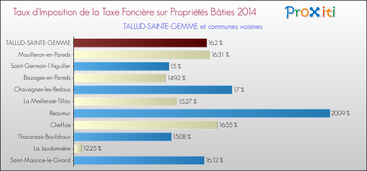 Taux d'imposition de la taxe foncière sur le bati 2014 pour TALLUD-SAINTE-GEMME et les communes proches Comparaison des taux d'imposition de la taxe foncière sur le bati 2014 pour TALLUD-SAINTE-GEMME et les communes voisines