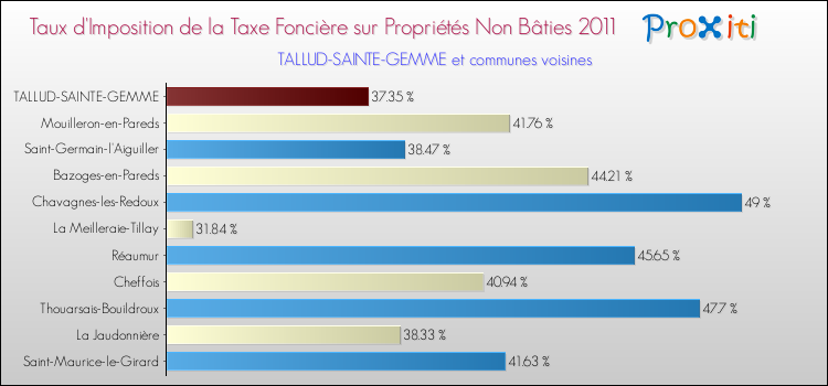 Taux d'imposition de la taxe foncière sur les immeubles et terrains non batis 2011 pour TALLUD-SAINTE-GEMME et les communes proches Comparaison des taux d'imposition de la taxe foncière sur les immeubles et terrains non batis 2011 pour TALLUD-SAINTE-GEMME et les communes voisines