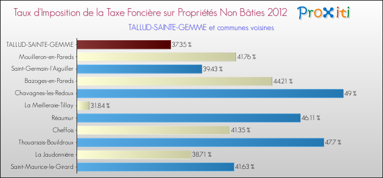 Taux d'imposition de la taxe foncière sur les immeubles et terrains non batis 2012 pour TALLUD-SAINTE-GEMME et les communes proches Comparaison des taux d'imposition de la taxe foncière sur les immeubles et terrains non batis 2012 pour TALLUD-SAINTE-GEMME et les communes voisines