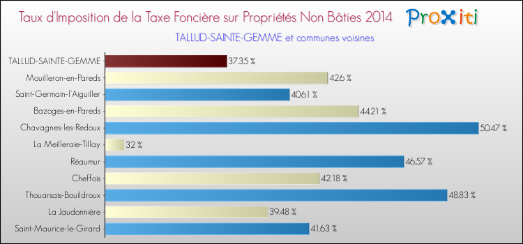 Taux d'imposition de la taxe foncière sur les immeubles et terrains non batis 2014 pour TALLUD-SAINTE-GEMME et les communes proches Comparaison des taux d'imposition de la taxe foncière sur les immeubles et terrains non batis 2014 pour TALLUD-SAINTE-GEMME et les communes voisines