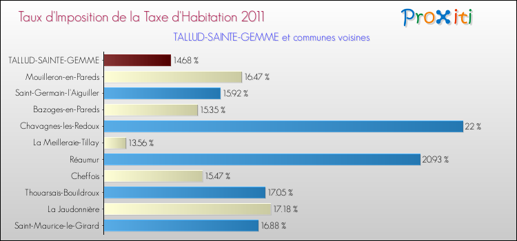 Taux d'imposition de la taxe d'habitation 2011 pour TALLUD-SAINTE-GEMME et les communes proches Comparaison des taux d'imposition de la taxe d'habitation 2011 pour TALLUD-SAINTE-GEMME et les communes voisines