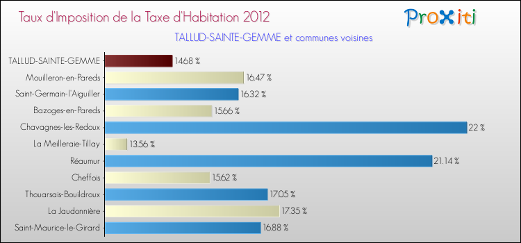 Taux d'imposition de la taxe d'habitation 2012 pour TALLUD-SAINTE-GEMME et les communes proches Comparaison des taux d'imposition de la taxe d'habitation 2012 pour TALLUD-SAINTE-GEMME et les communes voisines