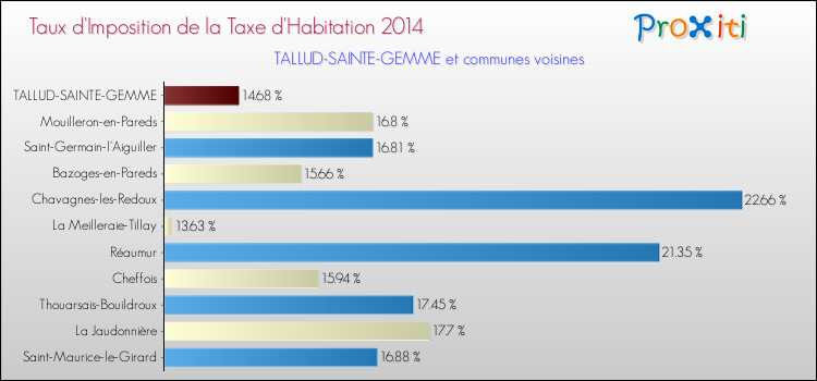 Taux d'imposition de la taxe d'habitation 2014 pour TALLUD-SAINTE-GEMME et les communes proches Comparaison des taux d'imposition de la taxe d'habitation 2014 pour TALLUD-SAINTE-GEMME et les communes voisines