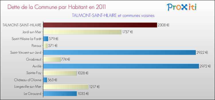Dette par habitant de la commune en 2011 pour TALMONT-SAINT-HILAIRE et les communes proches Comparaison de la dette par habitant de la commune en 2011 pour TALMONT-SAINT-HILAIRE et les communes voisines