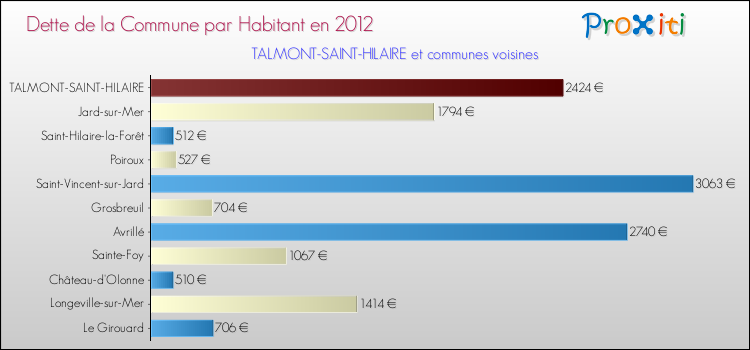 Dette par habitant de la commune en 2012 pour TALMONT-SAINT-HILAIRE et les communes proches Comparaison de la dette par habitant de la commune en 2012 pour TALMONT-SAINT-HILAIRE et les communes voisines