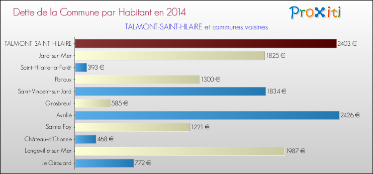Dette par habitant de la commune en 2014 pour TALMONT-SAINT-HILAIRE et les communes proches Comparaison de la dette par habitant de la commune en 2014 pour TALMONT-SAINT-HILAIRE et les communes voisines