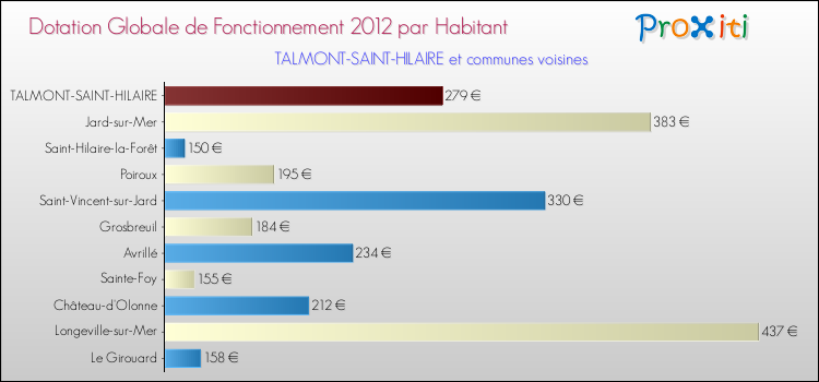 Montant des dotations globales de fonctionnement DGF par Habitant pour TALMONT-SAINT-HILAIRE et les communes proches Comparaison des des dotations globales de fonctionnement DGF par habitant pour TALMONT-SAINT-HILAIRE et les communes voisines