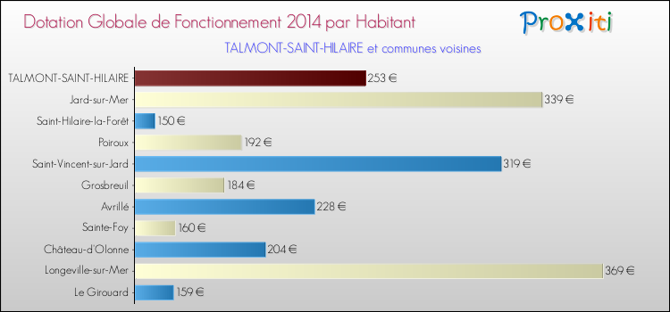 Montant des dotations globales de fonctionnement DGF par Habitant pour TALMONT-SAINT-HILAIRE et les communes proches en 2014. Comparaison des des dotations globales de fonctionnement DGF par habitant pour TALMONT-SAINT-HILAIRE et les communes voisines en 2014.