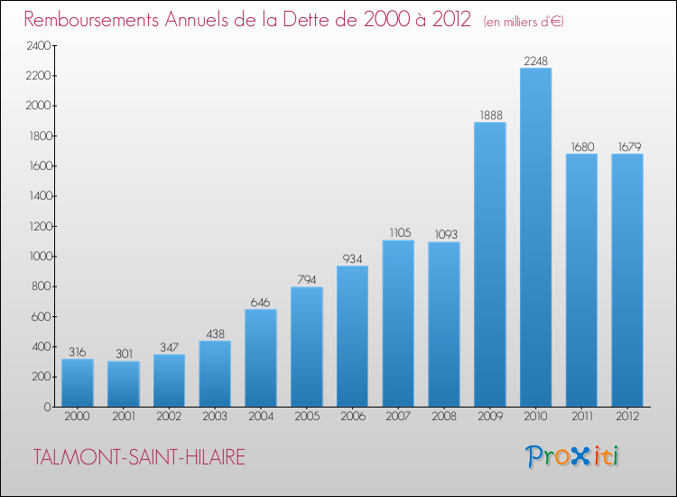 Evolution de l'annuité de la dette pour la commune de TALMONT-SAINT-HILAIRE de 2000 à 2012 Annuités de la dette pour TALMONT-SAINT-HILAIRE de 2000 à 2012