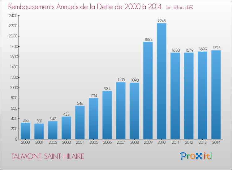 Evolution de l'annuité de la dette pour la commune de TALMONT-SAINT-HILAIRE de 2000 à 2014 Annuités de la dette pour TALMONT-SAINT-HILAIRE de 2000 à 2014