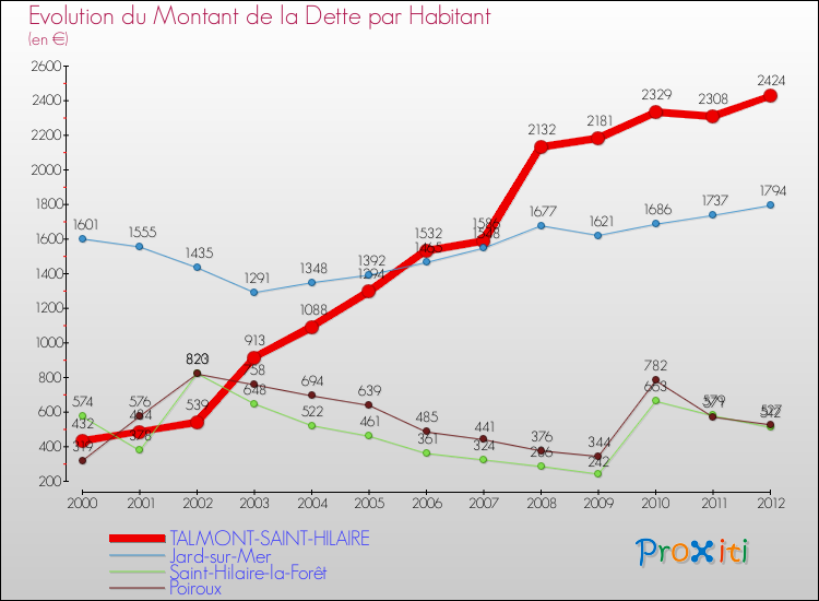 Evolution de la dette par habitant pour la commune de TALMONT-SAINT-HILAIRE et les communes proches de 2000 à 2012 Comparaison de la dette par habitant pour TALMONT-SAINT-HILAIRE et les communes voisines de 2000 à 2012
