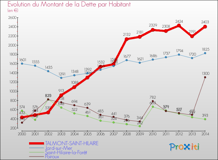 Evolution de la dette par habitant pour la commune de TALMONT-SAINT-HILAIRE et les communes proches de 2000 à 2014 Comparaison de la dette par habitant pour TALMONT-SAINT-HILAIRE et les communes voisines de 2000 à 2014