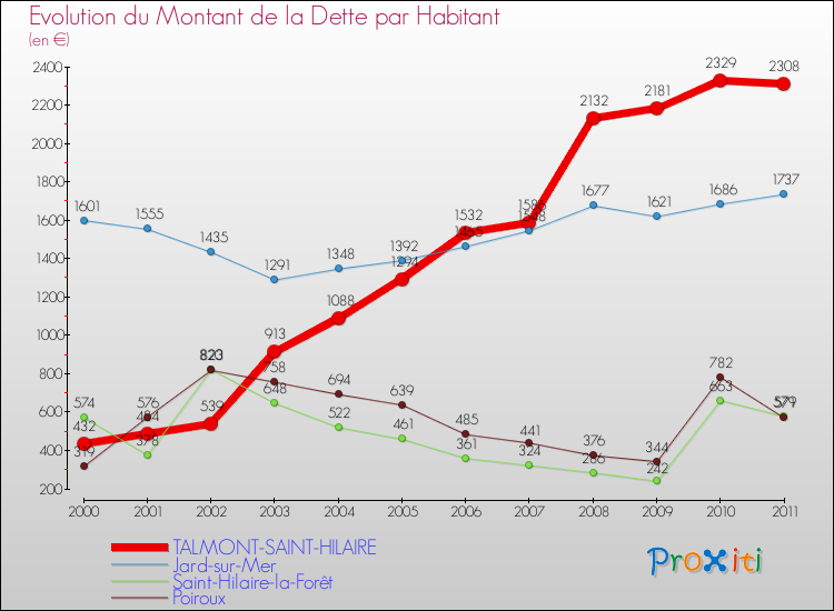 Evolution de la dette par habitant pour la commune de TALMONT-SAINT-HILAIRE et les communes proches Comparaison de la dette par habitant pour TALMONT-SAINT-HILAIRE et les communes voisines