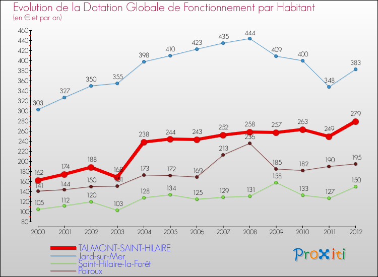 Evolution et montant de la dotation globale de fonctionnement par Habitant pour TALMONT-SAINT-HILAIRE et les communes proches Comparaison des dotations globales de fonctionnement par habitant pour TALMONT-SAINT-HILAIRE et les communes voisines