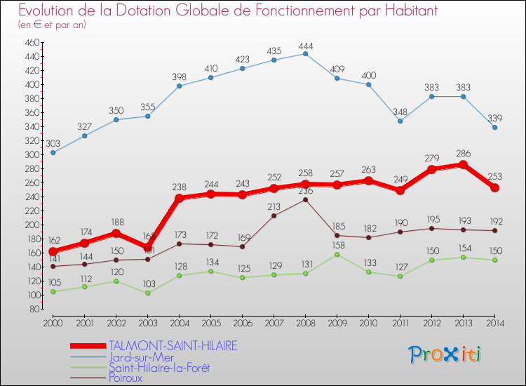 Evolution et montant de la dotation globale de fonctionnement par Habitant pour TALMONT-SAINT-HILAIRE et les communes proches de 2000 à 2014. Comparaison des dotations globales de fonctionnement par habitant pour TALMONT-SAINT-HILAIRE et les communes voisines de 2000 à 2014.
