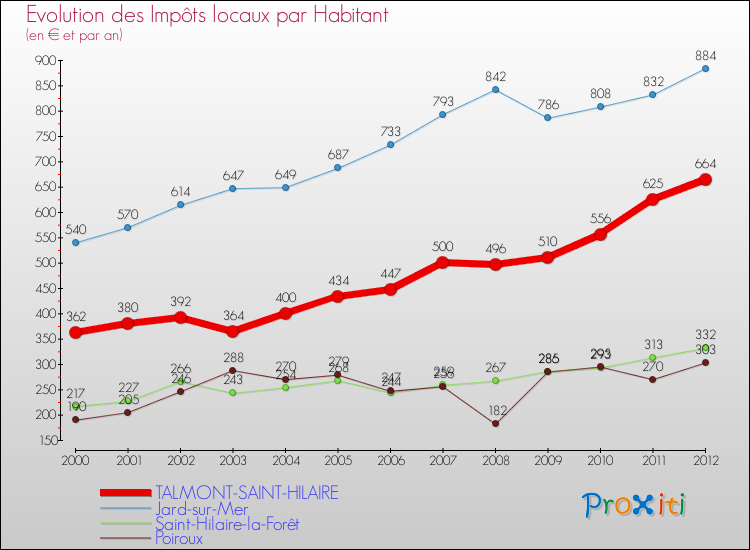 Evolution et montant des impôts locaux par Habitant pour TALMONT-SAINT-HILAIRE et les communes proches Comparaison des impôts locaux par habitant pour TALMONT-SAINT-HILAIRE et les communes voisines