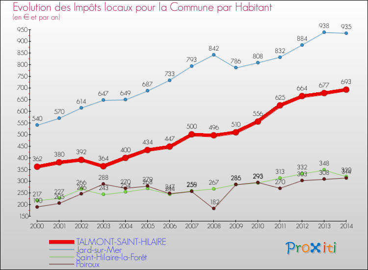 Evolution et montant des impôts locaux par Habitant pour TALMONT-SAINT-HILAIRE et les communes proches de 2000 à 2014 Comparaison des impôts locaux par habitant pour TALMONT-SAINT-HILAIRE et les communes voisines de 2000 à 2014