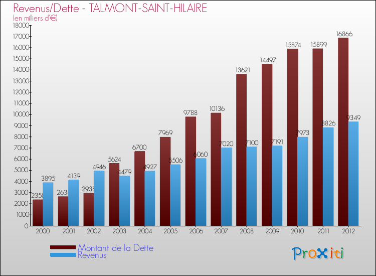 Evolution comparée de la dette et des revenus pour la commune de TALMONT-SAINT-HILAIRE de 2000 à 2012 Comparaison de la dette et des revenus pour TALMONT-SAINT-HILAIRE de 2000 à 2012