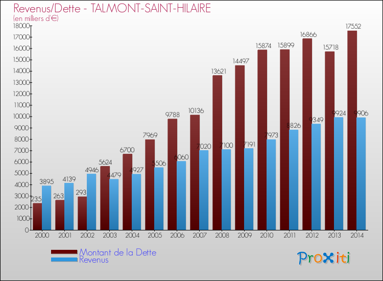 Evolution comparée de la dette et des revenus pour la commune de TALMONT-SAINT-HILAIRE de 2000 à 2014 Comparaison de la dette et des revenus pour TALMONT-SAINT-HILAIRE de 2000 à 2014