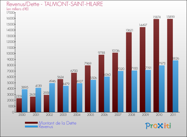 Evolution comparée de la dette et des revenus pour la commune de TALMONT-SAINT-HILAIRE de 2000 à 2011 Comparaison de la dette et des revenus pour TALMONT-SAINT-HILAIRE de 2000 à 2011