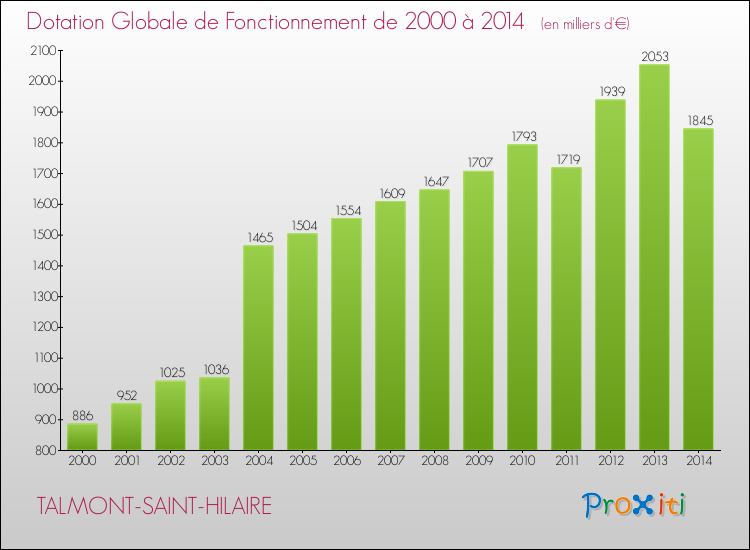 Evolution du montant de la Dotation Globale de Fonctionnement pour la commune de TALMONT-SAINT-HILAIRE de 2000 à 2014 Evolution du montant de la Dotation Globale de Fonctionnement pour TALMONT-SAINT-HILAIRE de 2000 à 2014