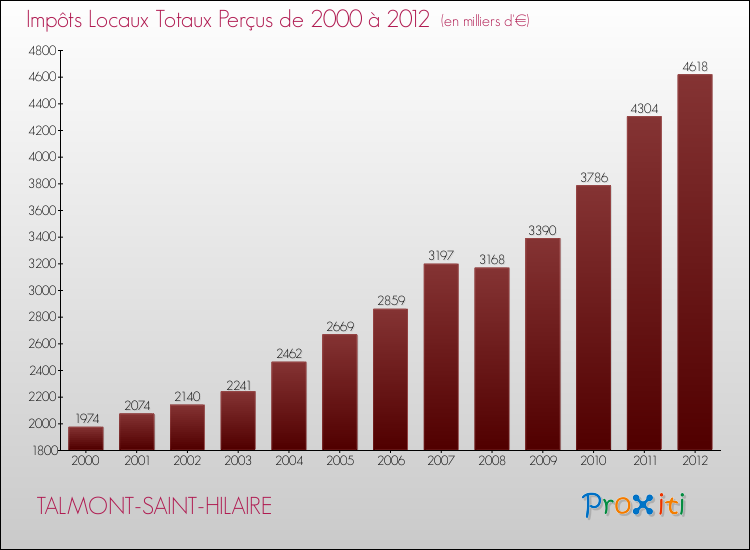 Evolution des Impôts Locaux pour la commune de TALMONT-SAINT-HILAIRE de 2000 à 2012 Evolution des Impôts Locaux pour TALMONT-SAINT-HILAIRE de 2000 à 2012