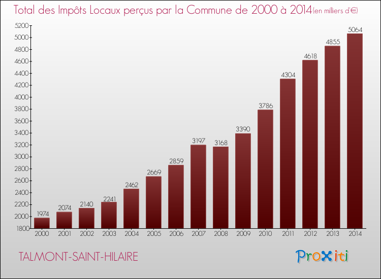 Evolution des Impôts Locaux pour la commune de TALMONT-SAINT-HILAIRE de 2000 à 2014 Evolution des Impôts Locaux pour TALMONT-SAINT-HILAIRE de 2000 à 2014