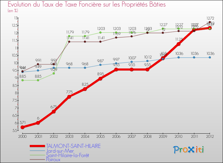 Evolution du taux de la taxe foncière sur le bati pour TALMONT-SAINT-HILAIRE et les communes proches de 2000 à 2012 Comparaison des taux de taxe foncière sur le bati pour TALMONT-SAINT-HILAIRE et les communes voisines de 2000 à 2012