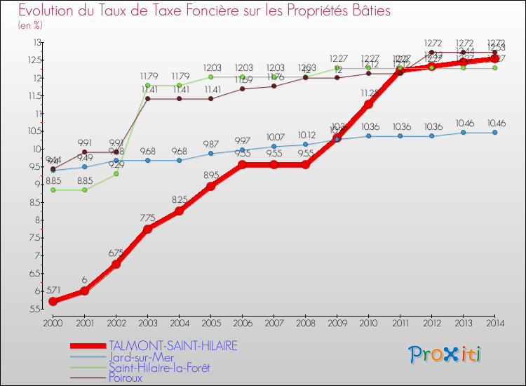 Evolution du taux de la taxe foncière sur le bati pour TALMONT-SAINT-HILAIRE et les communes proches de 2000 à 2014 Comparaison des taux de taxe foncière sur le bati pour TALMONT-SAINT-HILAIRE et les communes voisines de 2000 à 2014