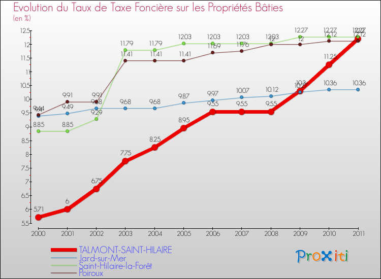 Evolution du taux de la taxe foncière sur le bati pour TALMONT-SAINT-HILAIRE et les communes proches Comparaison des taux de taxe foncière sur le bati pour TALMONT-SAINT-HILAIRE et les communes voisines
