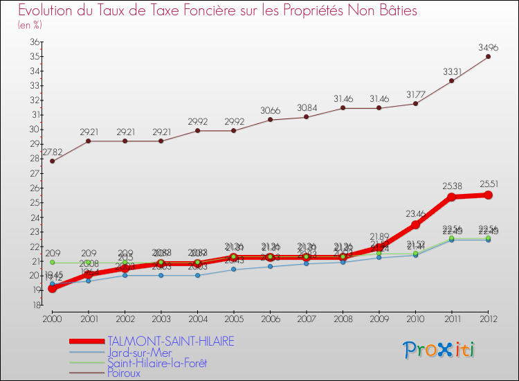 Evolution du taux de la taxe foncière sur les immeubles et terrains non batis pour TALMONT-SAINT-HILAIRE et les communes proches de 2000 à 2012 Comparaison des taux de la taxe foncière sur les immeubles et terrains non batis pour TALMONT-SAINT-HILAIRE et les communes voisines de 2000 à 2012