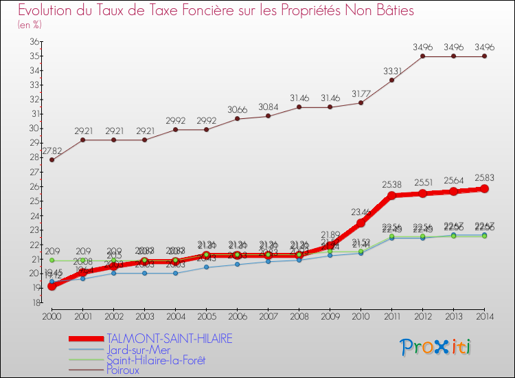 Evolution du taux de la taxe foncière sur les immeubles et terrains non batis pour TALMONT-SAINT-HILAIRE et les communes proches de 2000 à 2014 Comparaison des taux de la taxe foncière sur les immeubles et terrains non batis pour TALMONT-SAINT-HILAIRE et les communes voisines de 2000 à 2014