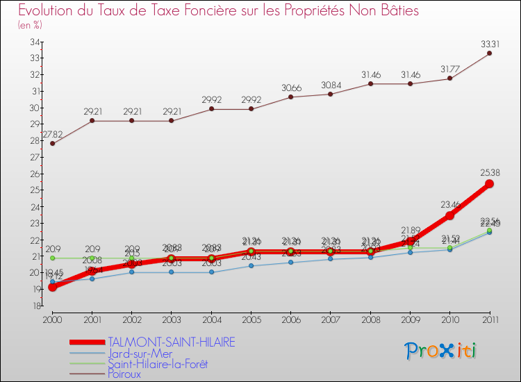 Evolution du taux de la taxe foncière sur les immeubles et terrains non batis pour TALMONT-SAINT-HILAIRE et les communes proches Comparaison des taux de la taxe foncière sur les immeubles et terrains non batis pour TALMONT-SAINT-HILAIRE et les communes voisines