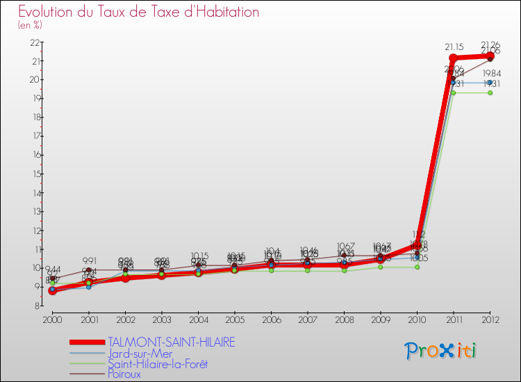 Evolution du taux de la taxe d'habitation pour TALMONT-SAINT-HILAIRE et les communes proches Comparaison des taux de la taxe d'habitation pour TALMONT-SAINT-HILAIRE et les communes voisines