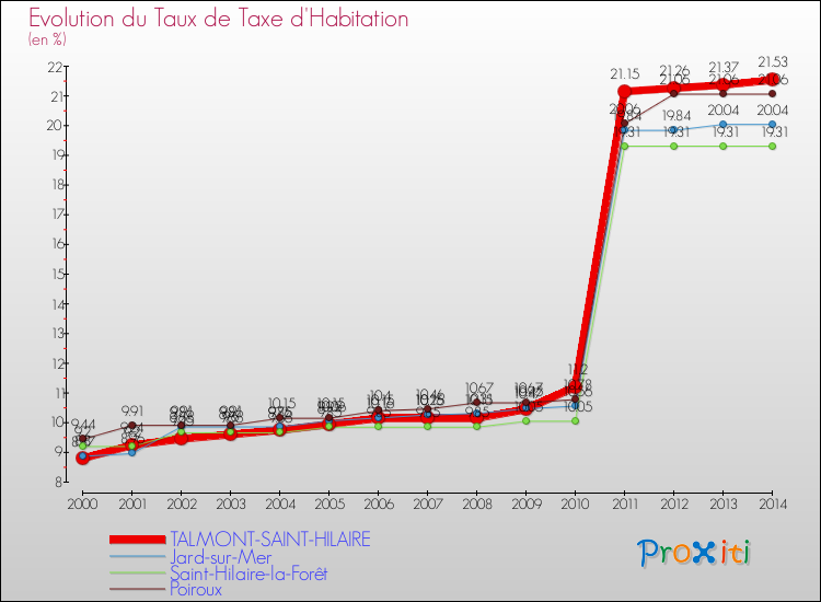 Evolution du taux de la taxe d'habitation pour TALMONT-SAINT-HILAIRE et les communes proches de 2000 à 2014 Comparaison des taux de la taxe d'habitation pour TALMONT-SAINT-HILAIRE et les communes voisines de 2000 à 2014