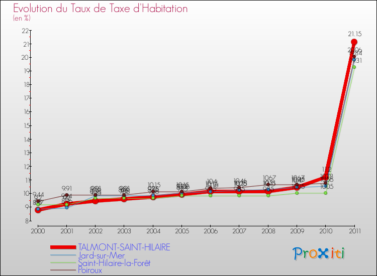 Evolution du taux de la taxe d'habitation pour TALMONT-SAINT-HILAIRE et les communes proches Comparaison des taux de la taxe d'habitation pour TALMONT-SAINT-HILAIRE et les communes voisines