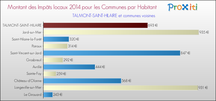 Montant des impôts locaux par Habitant pour TALMONT-SAINT-HILAIRE et les communes proches en 2014 Comparaison des impôts locaux par habitant pour TALMONT-SAINT-HILAIRE et les communes voisines en 2014