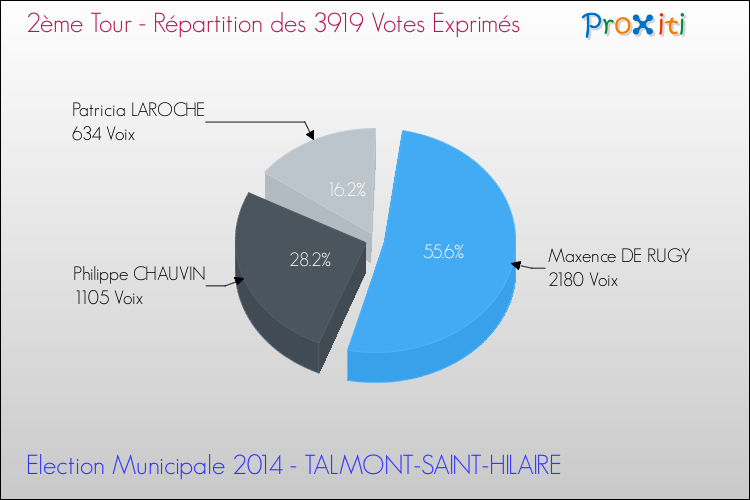 Répartition des votes exprimés au 2ème Tour des Elections Municipales 2014 de la commune de TALMONT-SAINT-HILAIRE Elections Municipales 2014 - Répartition des votes exprimés au 2ème Tour pour la commune de TALMONT-SAINT-HILAIRE